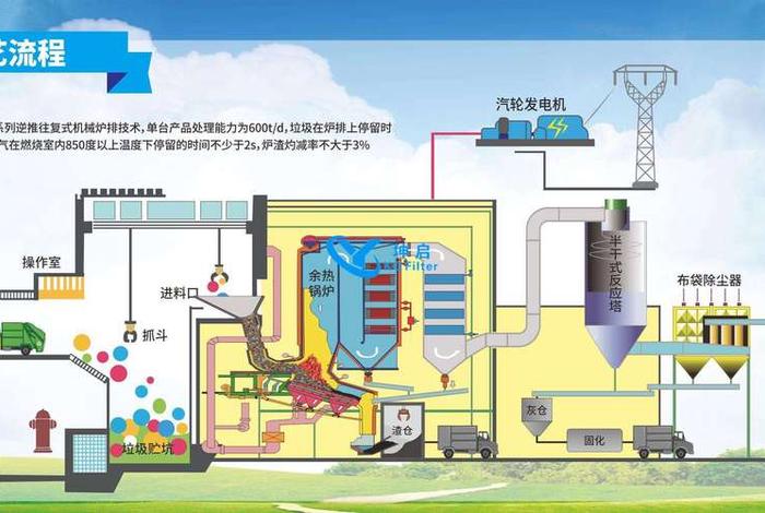 生活垃圾焚烧发电厂工艺流程 生活垃圾焚烧发电厂设计规范 生活垃圾焚烧发电厂工艺流程 生活垃圾焚烧发电厂设计规范