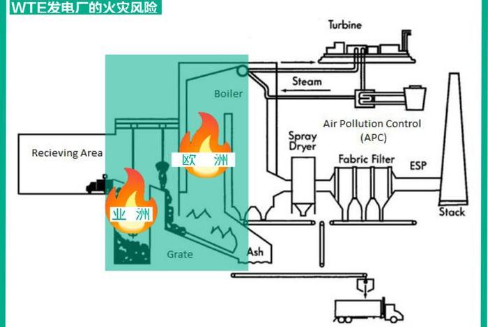 生活垃圾焚烧发电厂装树联技术要求 - 垃圾焚烧发电厂安装与运行技术