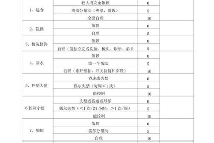 日常生活能力评定量表 - 日常生活能力评定量表怎么写