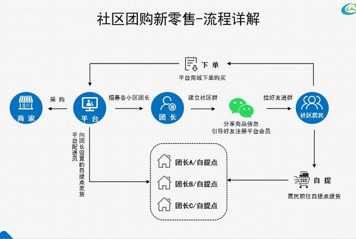 社区生活服务平台的商业模式,社区平台运营模式 社区生活服务平台的商业模式,社区平台运营模式