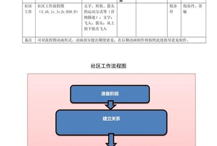 社区组织生活会流程(社区开展组织生活会流程) 社区组织生活会流程(社区开展组织生活会流程)