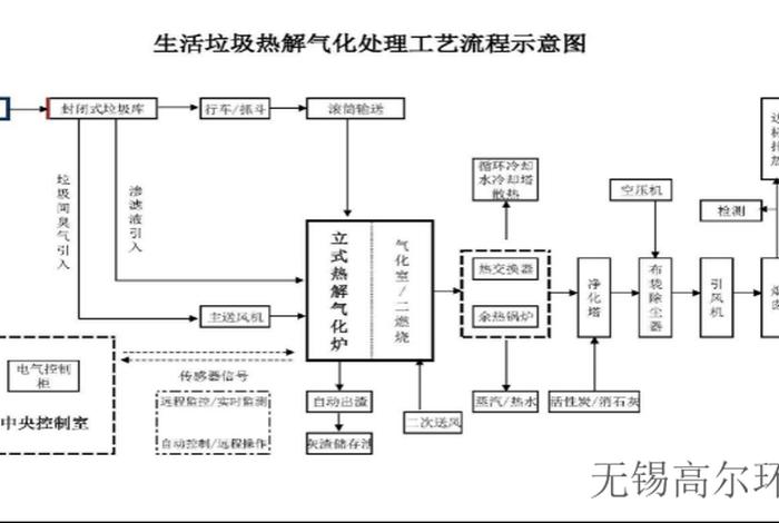 生活垃圾焚烧厂工艺流程图；生活垃圾焚烧的工艺流程