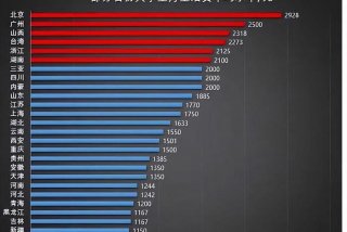 600生活费大学 - 大学生生活费六千