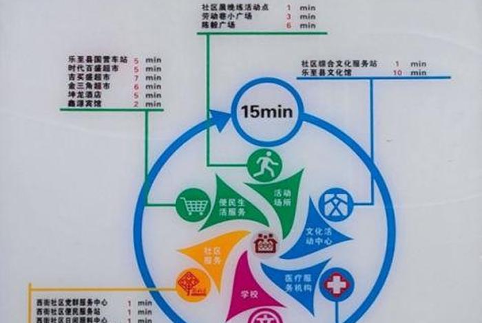 社区生活圈规划图 - 社区生活圈服务要素