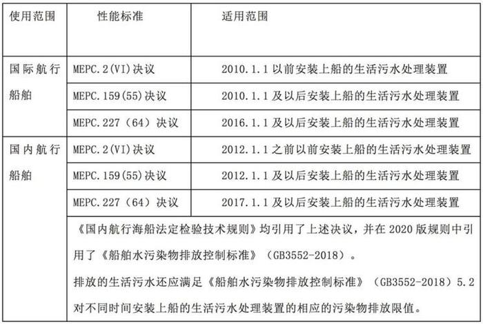 船舶生活污水处理要求（船舶生活污水处理装置配备要求）