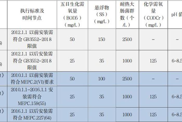 船舶生活污水每人每天产多少升；船舶生活污水标准