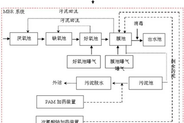 生活污水处理工艺;污水处理 生活污水处理工艺;污水处理