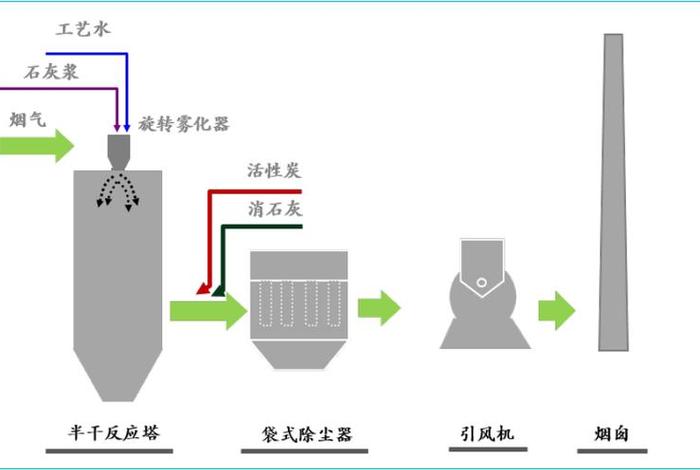 生活垃圾焚烧厂通风与除尘除臭系统设计标准，垃圾焚烧烟气处理系统包括哪些