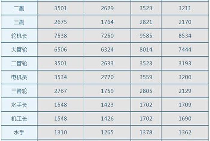 海员的工资是固定的吗 - 海员一般工资