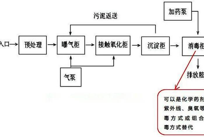 船舶生活污水最新规定(船舶生活污水处理装置原理图) 船舶生活污水最新规定(船舶生活污水处理装置原理图)