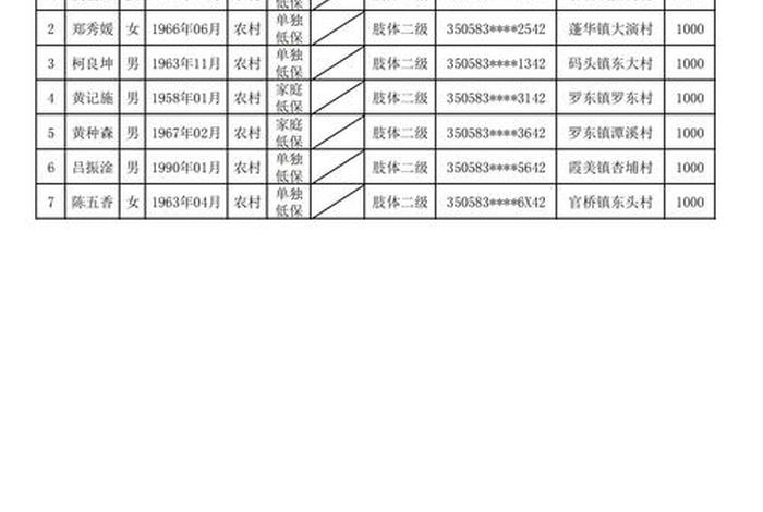 残疾人生活补贴和重度残疾人护理补贴、重度残疾人护理补贴对象 残疾人生活补贴和重度残疾人护理补贴、重度残疾人护理补贴对象