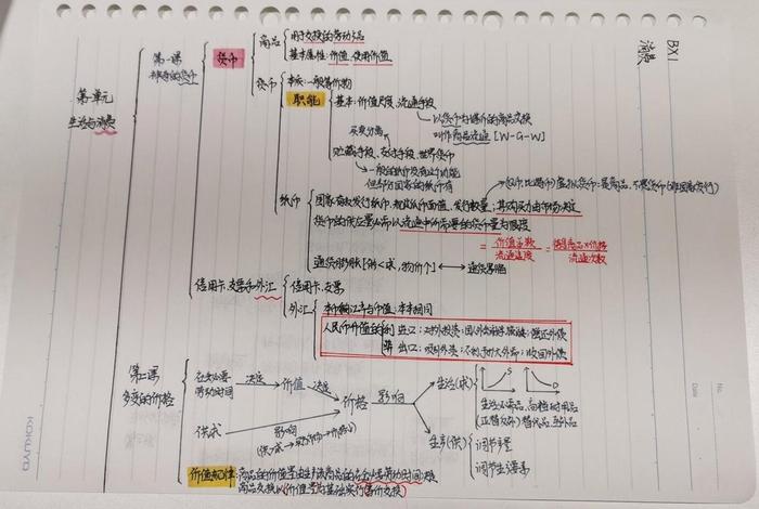 生活与消费的思维导图怎么画，生活与消费的知识点