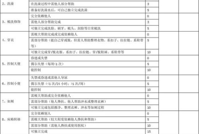 日常生活能力等级划分标准 - 日常生活能力评定的十项内容