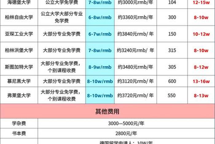 德国留学每月生活费多少(德国留学生活费用) 德国留学每月生活费多少(德国留学生活费用)
