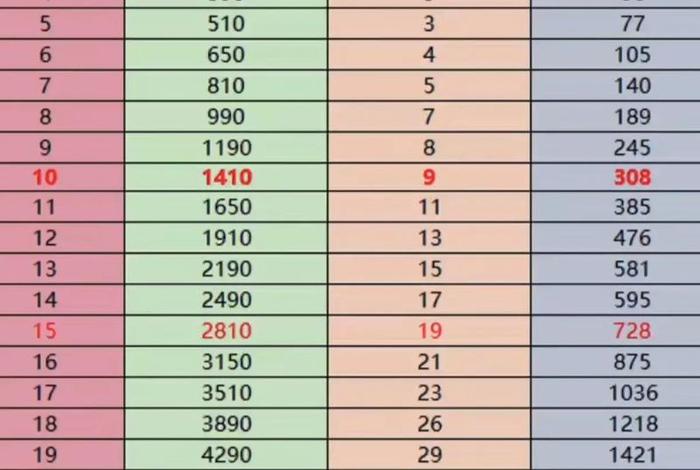 梦幻生活技能计算器、梦幻西游生活技能消耗表 梦幻生活技能计算器、梦幻西游生活技能消耗表