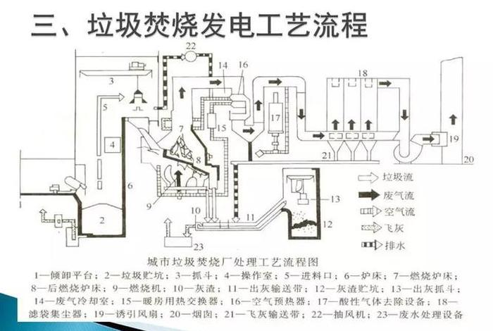 生活垃圾焚烧厂施工 - 生活垃圾焚烧厂工艺