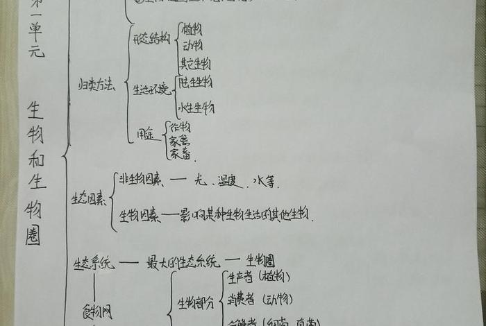 生物与生活的关系，生物与生活的关系思维导图