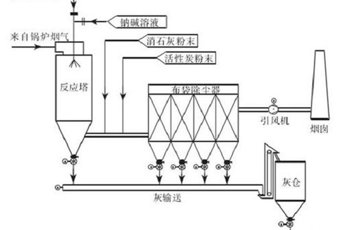 生活垃圾焚烧厂烟气净化工艺、垃圾焚烧及烟气净化实验原理 生活垃圾焚烧厂烟气净化工艺、垃圾焚烧及烟气净化实验原理
