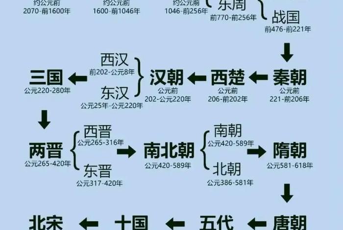 古代人生活水平；古代生活水平最好的朝代