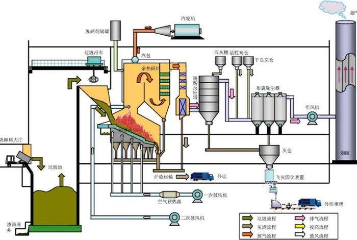 生活垃圾焚烧厂工艺流程图；生活垃圾焚烧的工艺流程