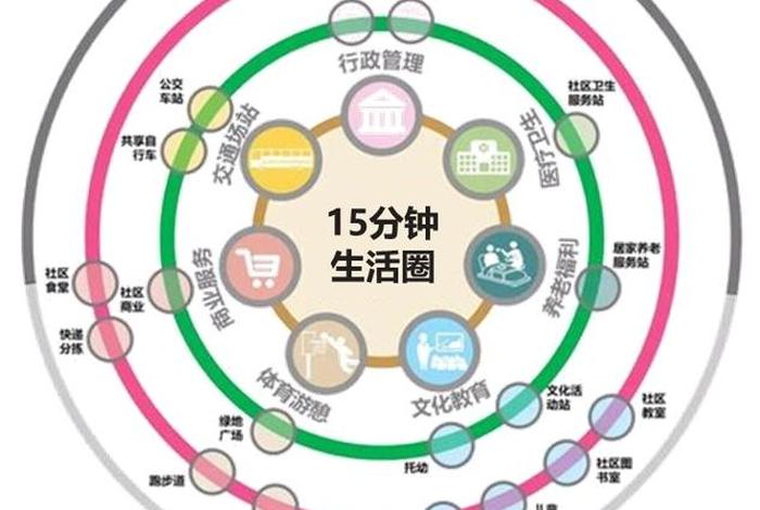 社区生活圈概念 社区生活圈概念与研究进展