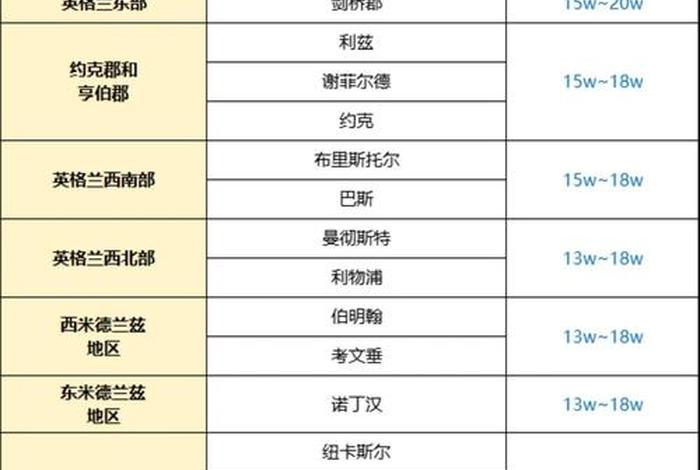 伦敦生活费加房租;伦敦地区生活费2020 伦敦生活费加房租;伦敦地区生活费2020