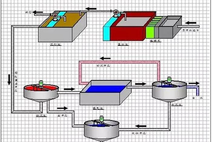 生活污水处理工艺;污水处理 生活污水处理工艺;污水处理