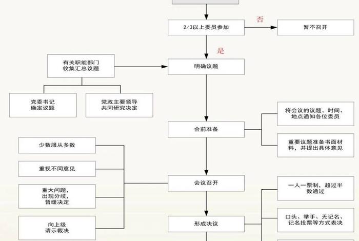 党委组织生活会的流程、党委组织生活会的流程和内容