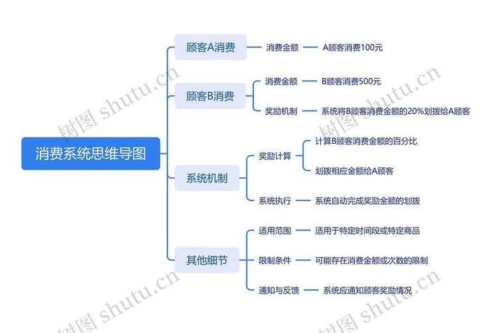 生活与消费知识点,生活与消费知识点思维导图 生活与消费知识点,生活与消费知识点思维导图