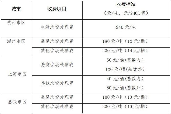 城市生活垃圾处理费收费标准 城市生活垃圾处理费收费标准依据 城市生活垃圾处理费收费标准 城市生活垃圾处理费收费标准依据