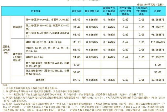 居民生活用电怎么分档 居民生活用电怎么计算 居民生活用电怎么分档 居民生活用电怎么计算