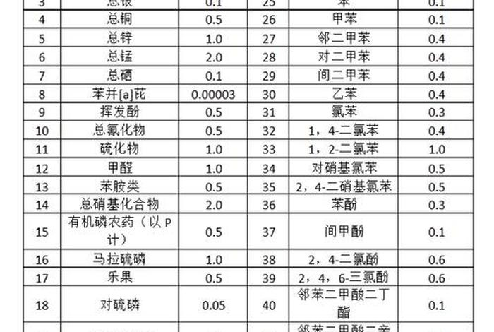 生活污水检测；生活污水检测指标都有哪些
