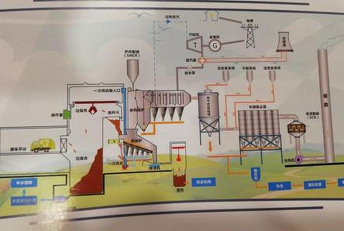 生活垃圾焚烧发电厂工艺流程图(生活垃圾焚烧发电技术基础与应用) 生活垃圾焚烧发电厂工艺流程图(生活垃圾焚烧发电技术基础与应用)