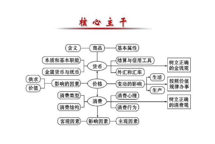 生活与消费生活、生活与消费的知识结构图