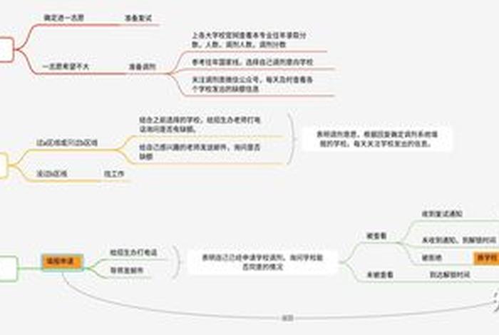 我的大学生活 我的大学生活思维导图 我的大学生活 我的大学生活思维导图