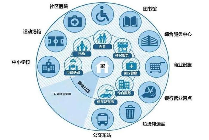 社区生活圈图片 - 社区生活圈规划技术指南发布