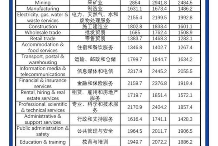 澳大利亚的生活水平人均工资 澳大利亚的平均工资是多少每个人 澳大利亚的生活水平人均工资 澳大利亚的平均工资是多少每个人