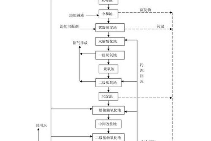 生活污水处理的基本方法及处理流程;生活污水处理的一般流程图 生活污水处理的基本方法及处理流程;生活污水处理的一般流程图