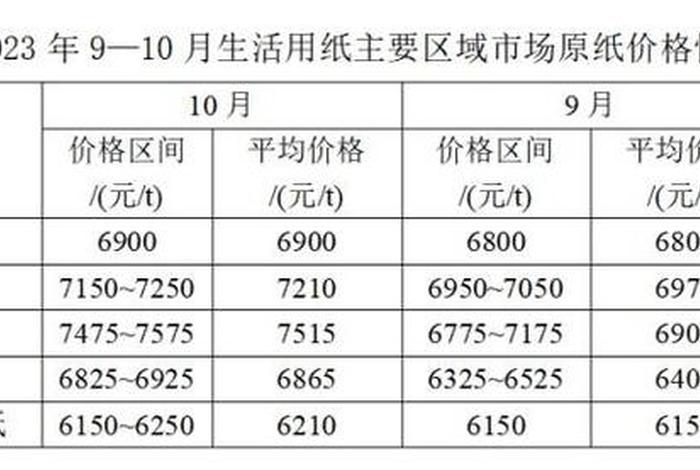 木浆生活用纸全国主流市场均价 木浆纸浆