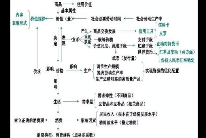 生活与消费政治思维导图(生活与消费知识点思维导图) 生活与消费政治思维导图(生活与消费知识点思维导图)