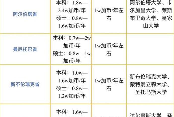 加拿大生活费用 - 加拿大生活费用高吗