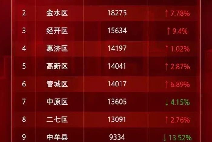 郑东新区居民生活水平、郑东新区平均房价 郑东新区居民生活水平、郑东新区平均房价