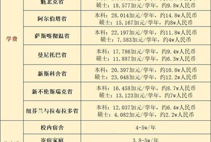 加拿大留学一年生活费 加拿大留学一年生活费多少