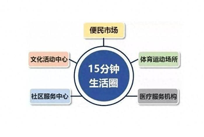 社区生活圈多少米 - 社区生活圈规划技术指南发布 社区生活圈多少米 - 社区生活圈规划技术指南发布