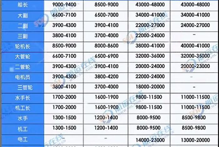 海员的工资是固定的吗 - 海员一般工资