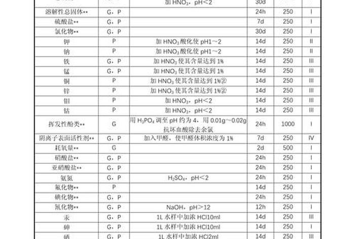采集生活饮用水汞参数样品时,应加哪种保存剂 - 采集水样的要求 采集生活饮用水汞参数样品时,应加哪种保存剂 - 采集水样的要求