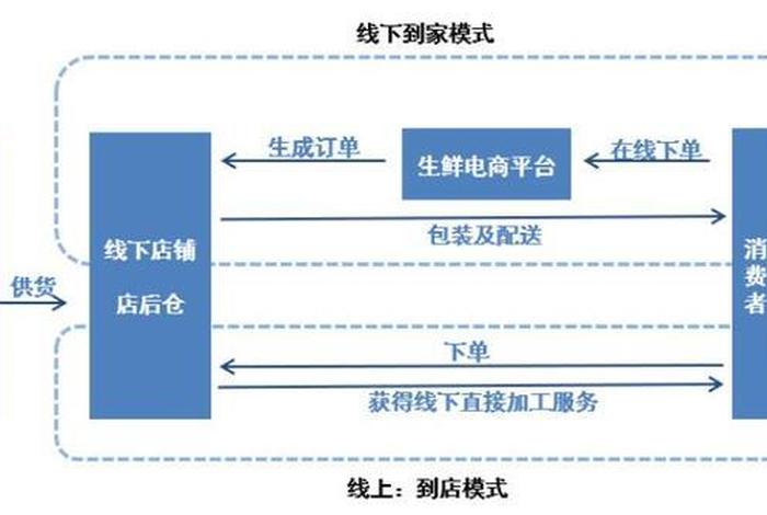 叮咚生活超市(叮咚生鲜超市运营模式) 叮咚生活超市(叮咚生鲜超市运营模式)