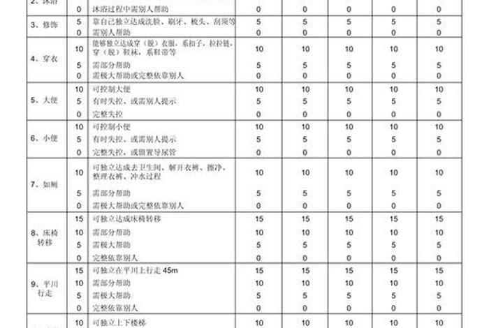 日常生活能力评估ADL分级;日常生活能力评估ADL分级记录几天记录 日常生活能力评估ADL分级;日常生活能力评估ADL分级记录几天记录