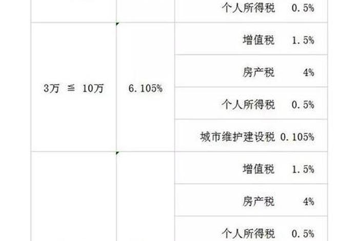 生活用房租赁的税率是多少，住房房屋租赁税率是多少？