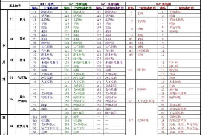 生活中的分类编码有哪些、生活中的各种编码